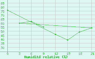 Courbe de l'humidit relative pour Kasserine