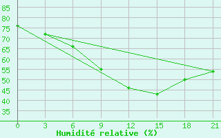 Courbe de l'humidit relative pour L'Viv