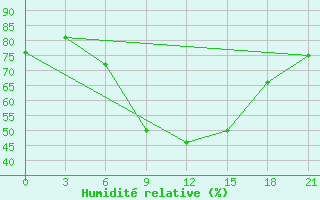 Courbe de l'humidit relative pour Novaja Ladoga