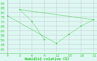 Courbe de l'humidit relative pour Borovici