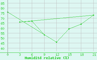 Courbe de l'humidit relative pour Beja