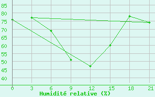 Courbe de l'humidit relative pour Verhotur'E