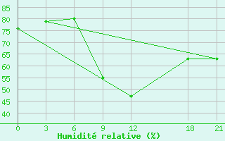 Courbe de l'humidit relative pour Ma'An