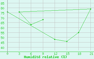 Courbe de l'humidit relative pour Rijeka / Omisalj