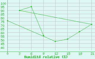 Courbe de l'humidit relative pour Lyntupy