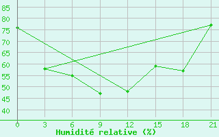 Courbe de l'humidit relative pour Tbilisi