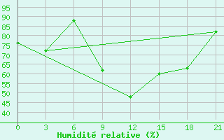 Courbe de l'humidit relative pour Kandalaksa