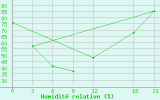 Courbe de l'humidit relative pour Yuanjiang