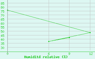 Courbe de l'humidit relative pour Taplejung