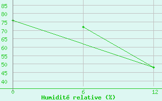 Courbe de l'humidit relative pour Kenitra