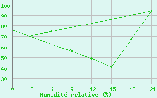 Courbe de l'humidit relative pour Makko