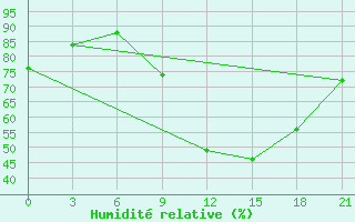 Courbe de l'humidit relative pour Liubashivka