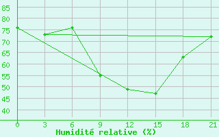 Courbe de l'humidit relative pour Holmogory