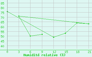 Courbe de l'humidit relative pour Sura