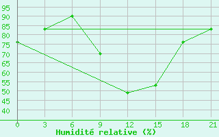 Courbe de l'humidit relative pour Osijek / Klisa