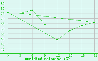 Courbe de l'humidit relative pour Poltava