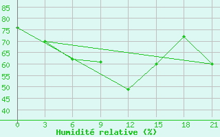 Courbe de l'humidit relative pour Rijeka / Omisalj