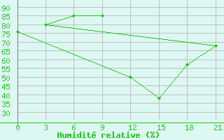 Courbe de l'humidit relative pour Peshkopi