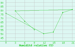 Courbe de l'humidit relative pour Obojan