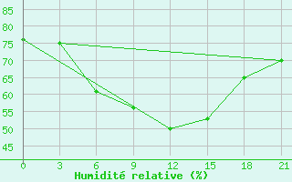 Courbe de l'humidit relative pour Taipak