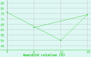 Courbe de l'humidit relative pour Ashtarak