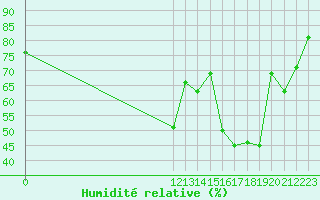 Courbe de l'humidit relative pour Punta Indio B. A.