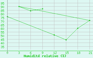 Courbe de l'humidit relative pour Krestcy