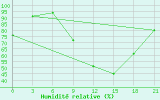 Courbe de l'humidit relative pour Zaporizhzhia