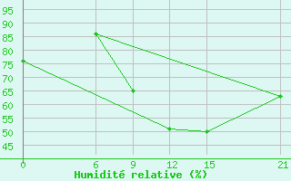 Courbe de l'humidit relative pour Kebili