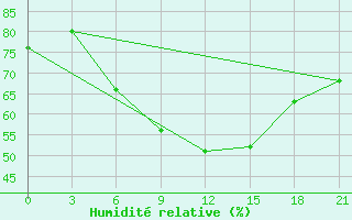 Courbe de l'humidit relative pour Dimitrovgrad