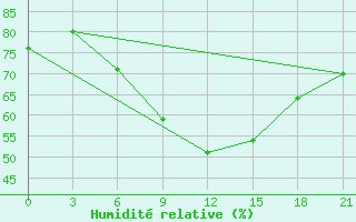 Courbe de l'humidit relative pour Sergac