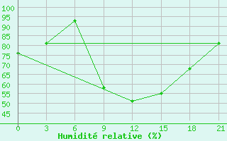 Courbe de l'humidit relative pour Pinega