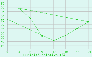 Courbe de l'humidit relative pour Malojaroslavec