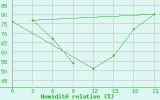 Courbe de l'humidit relative pour Kolka