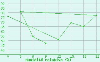 Courbe de l'humidit relative pour Vladimir