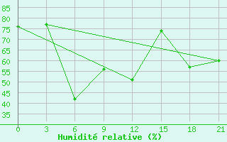 Courbe de l'humidit relative pour Vaida Guba Bay