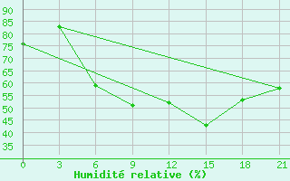 Courbe de l'humidit relative pour Novo-Jerusalim