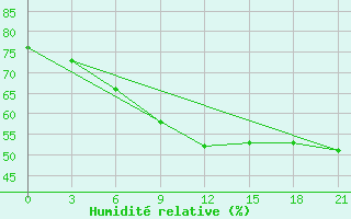 Courbe de l'humidit relative pour Holmogory