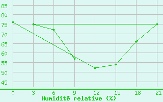 Courbe de l'humidit relative pour Khmel'Nyts'Kyi