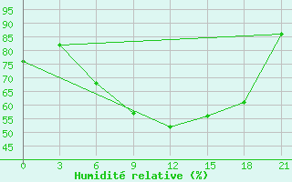 Courbe de l'humidit relative pour Thala