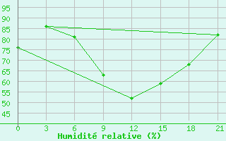 Courbe de l'humidit relative pour Borovici