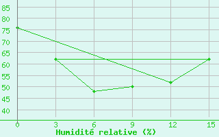 Courbe de l'humidit relative pour Mihaylovka,Kustanay 