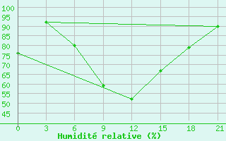 Courbe de l'humidit relative pour Sevan Ozero