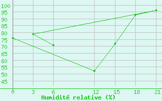 Courbe de l'humidit relative pour Razgrad