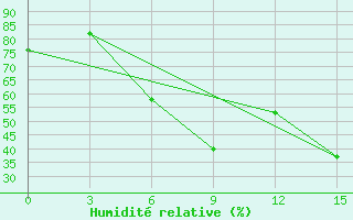 Courbe de l'humidit relative pour Odesa