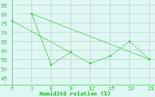 Courbe de l'humidit relative pour Novaja Ladoga