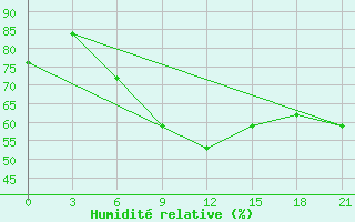 Courbe de l'humidit relative pour Levitha