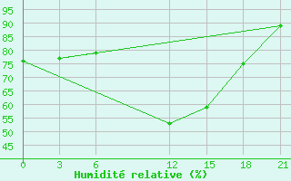 Courbe de l'humidit relative pour Lyntupy