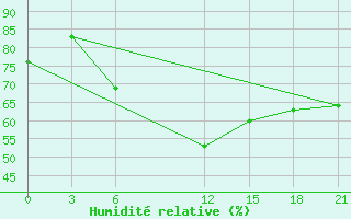 Courbe de l'humidit relative pour Mohabad