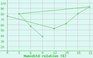 Courbe de l'humidit relative pour Jaskul